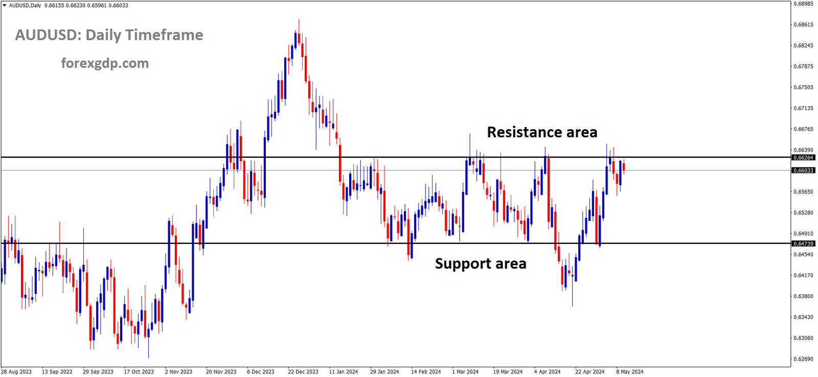 AUDUSD is moving in box pattern and market has reached resistance area of the pattern