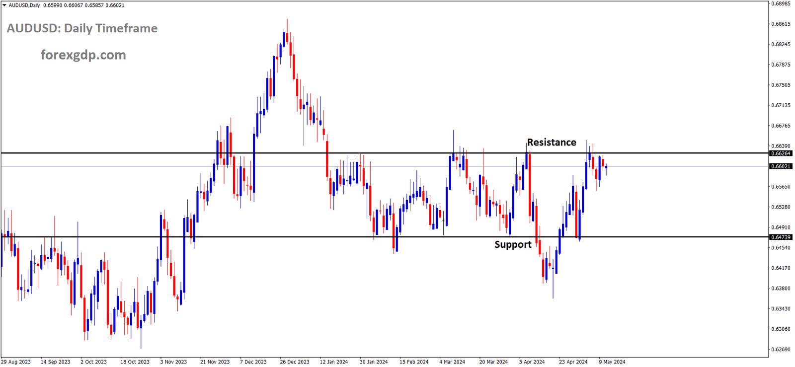 AUDUSD is moving in the Box pattern and the market has reached resistance area of the pattern