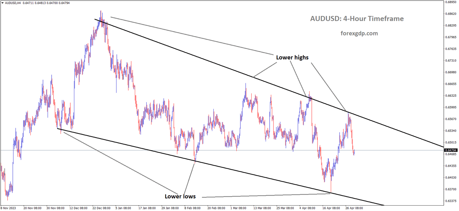 AUDUSD is moving in the Descending channel and the market has fallen from the lower high area of the channel