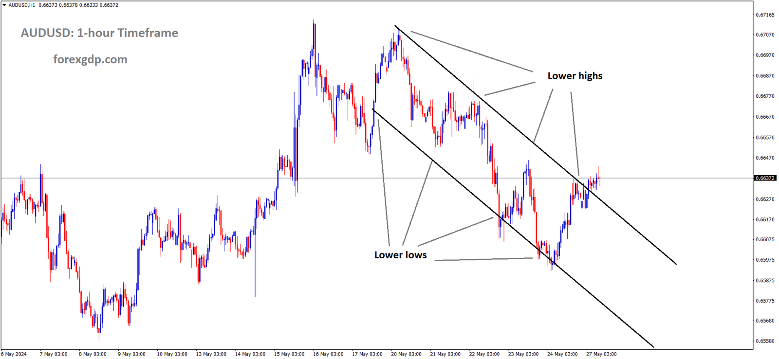 AUDUSD is moving in the Descending channel and the market has reached the lower high area of the channel