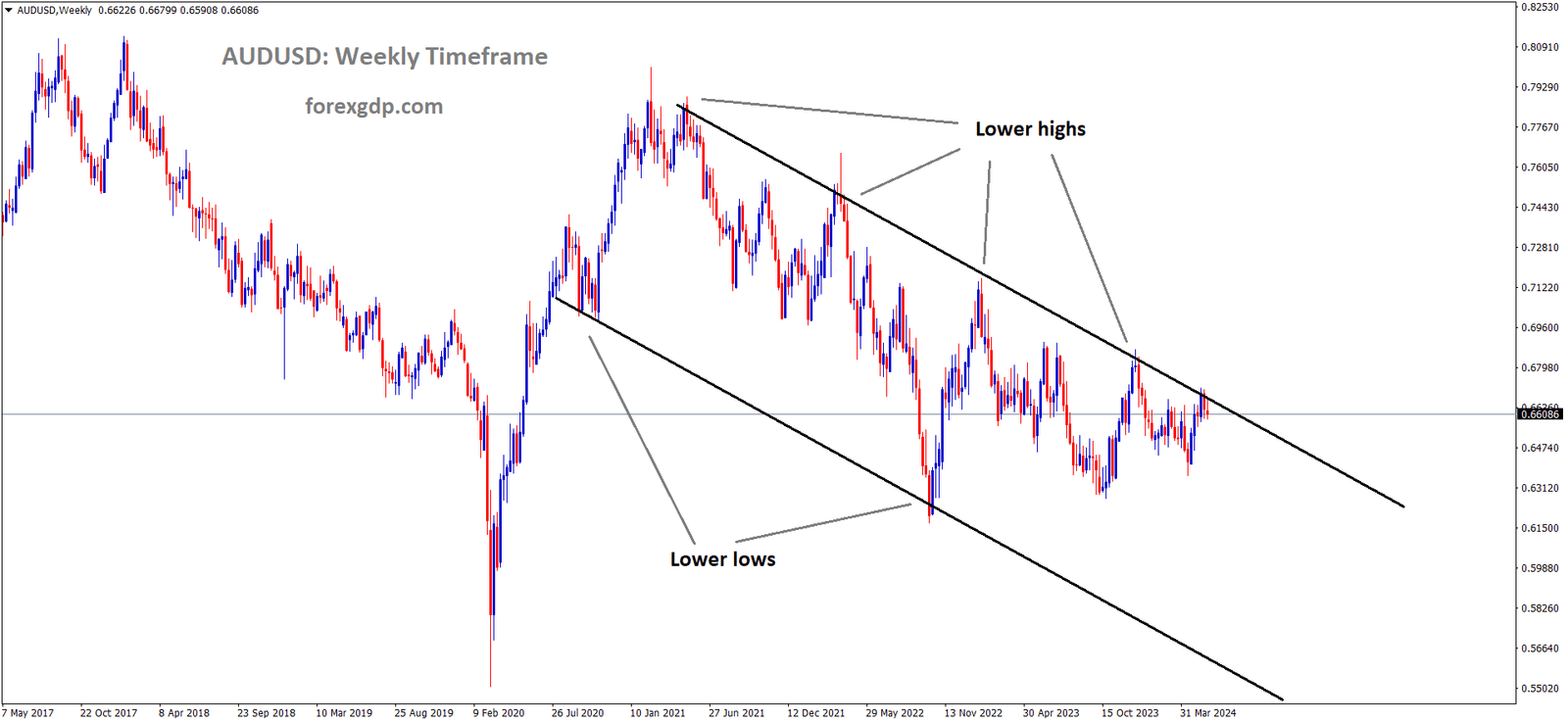 AUDUSD is moving in the Descending channel and the market has reached the lower high area of the channel