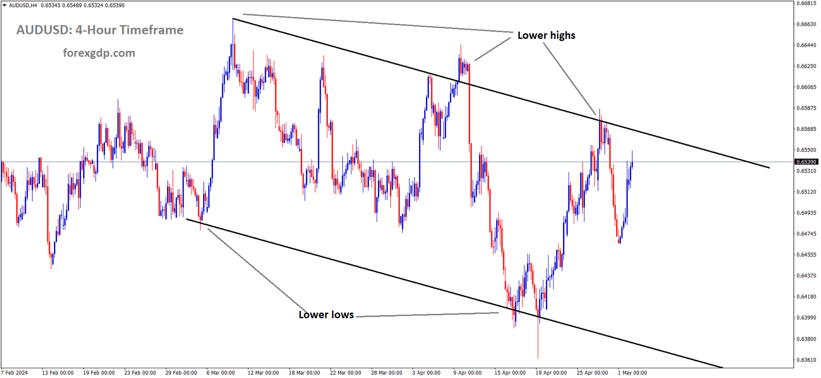 AUDUSD is moving in the Descending channel and the market has reached the lower high area of the channel