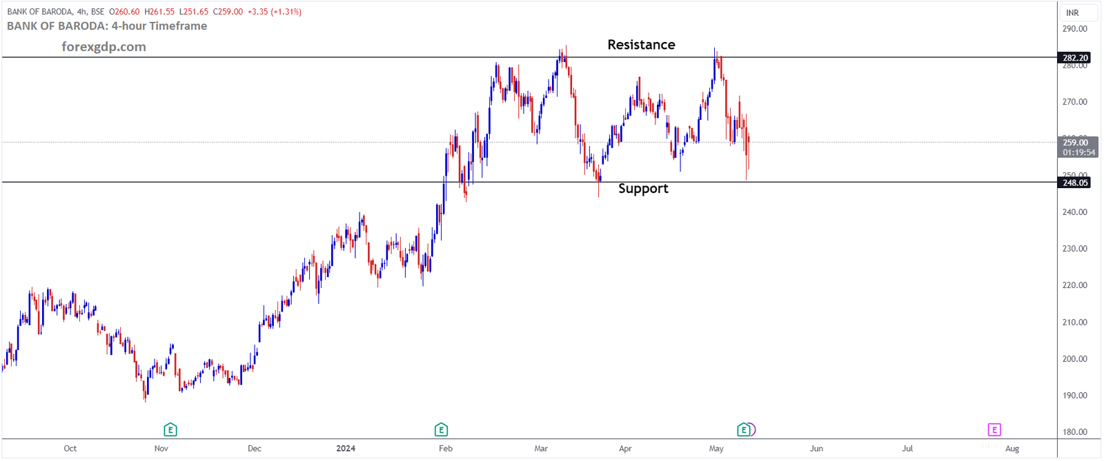 BANK OF BARODA Market price is moving in box pattern and market has rebounded from the support area of the pattern