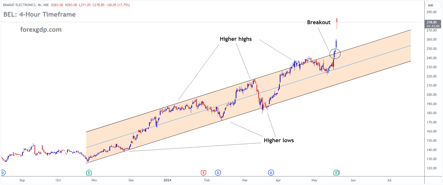 BEL Market price has broken Ascending channel in upside