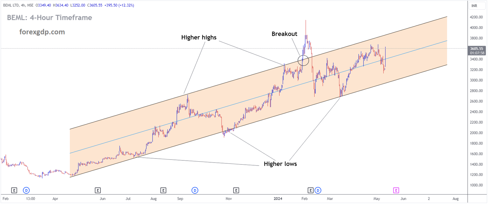 BEML Market price is moving in Ascending channel and market has rebounded from the higher low area of the channel