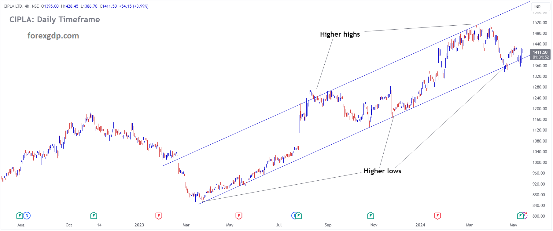 CIPLA Market price is moving in Ascending channel and market has reached higher low area of the channel