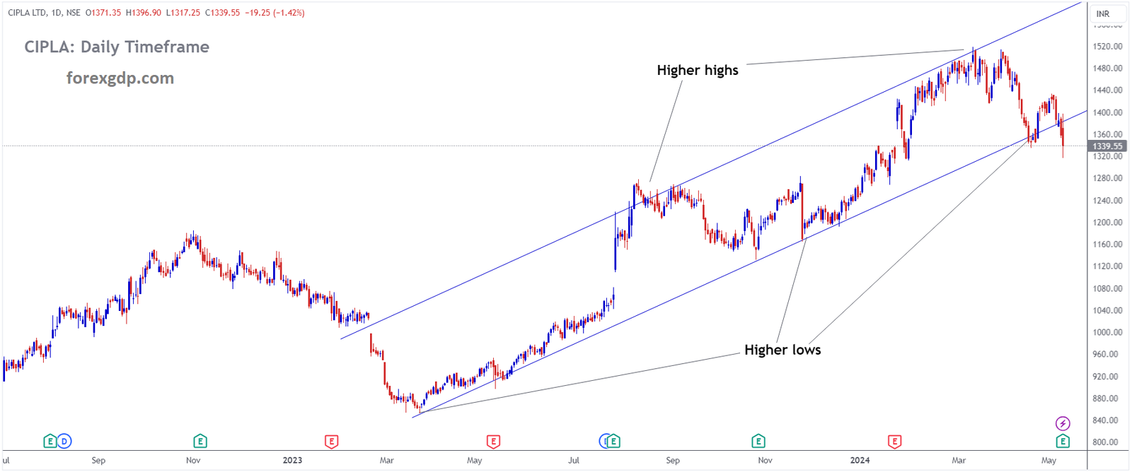 CIPLA Market price is moving in Ascending channel and market has reached higher low area of the channel