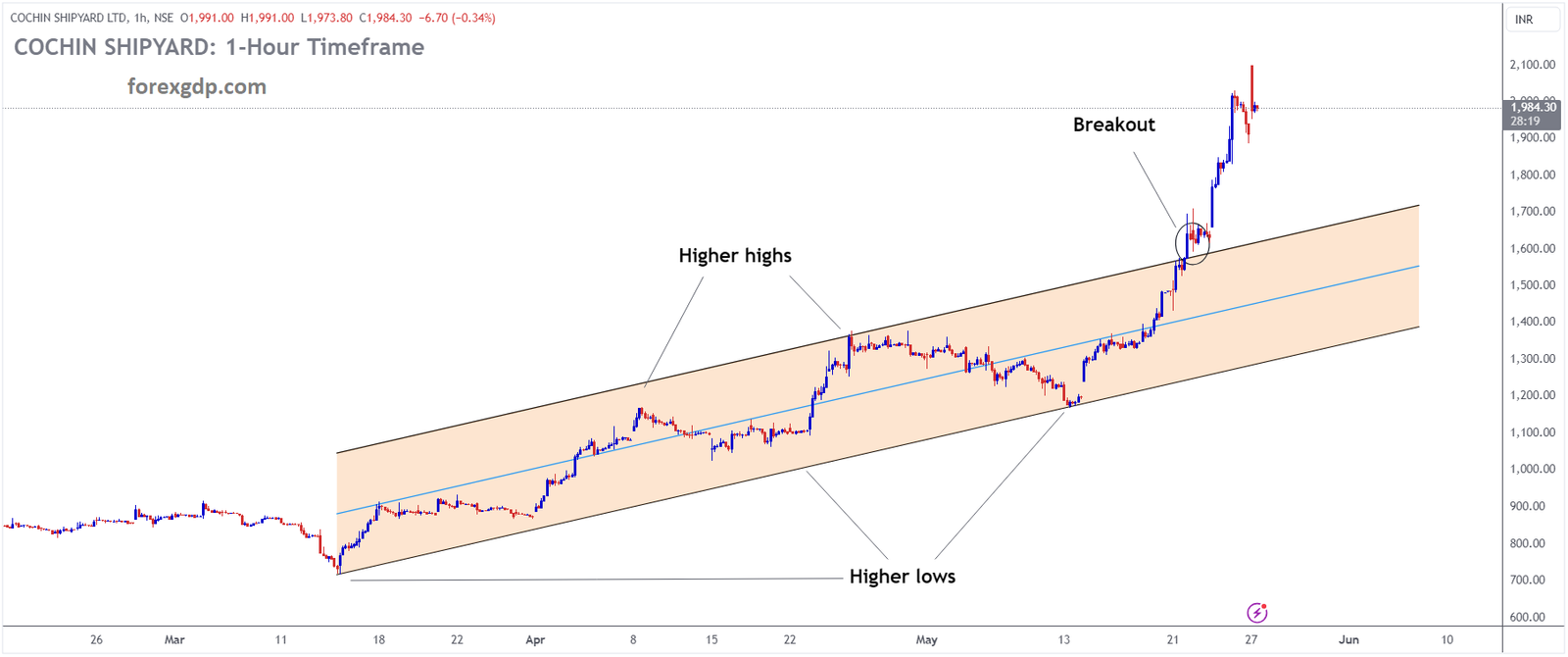 COCHIN SHIPYARD Market price has broken Ascending channel in upside