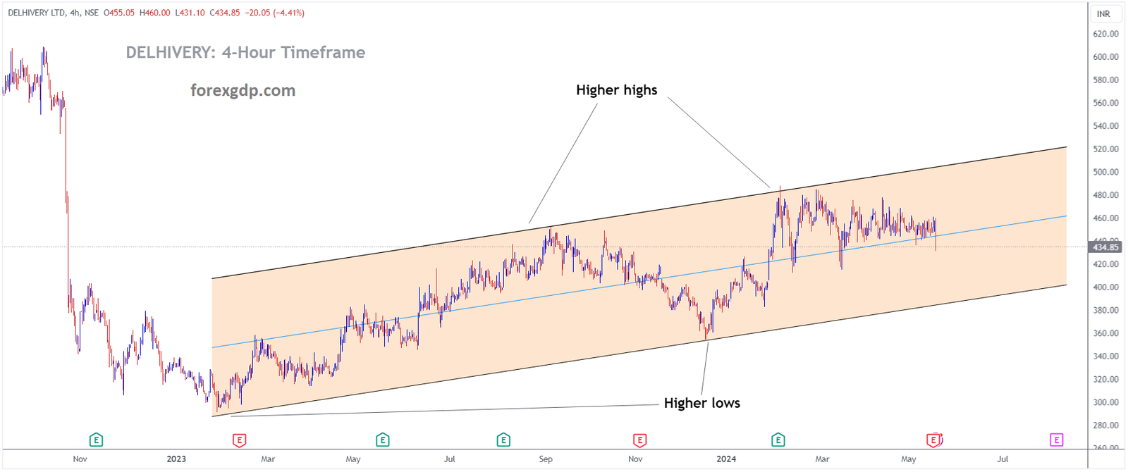 DELHIVERY is moving in Ascending channel and market has fallen from the higher high area of the channel