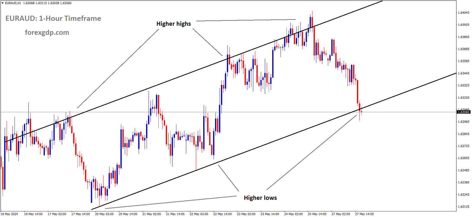 EURAUD is moving in Ascending channel and market has reached higher low area of the channel