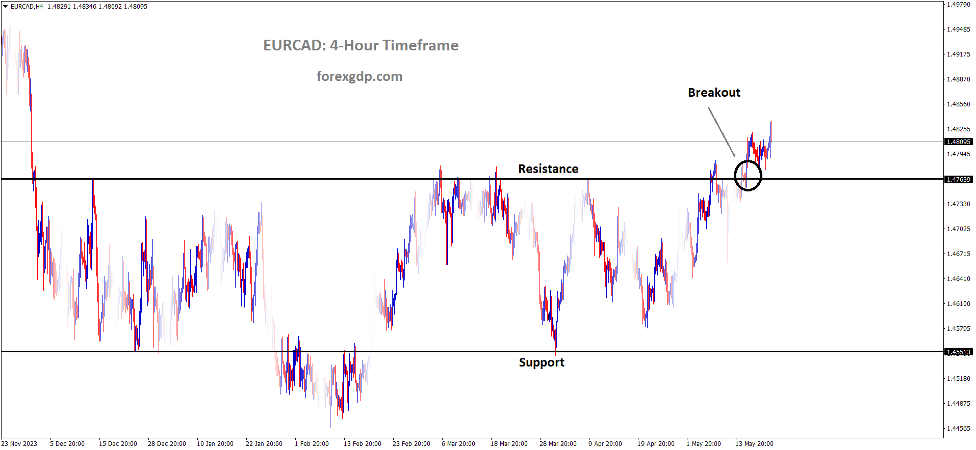 EURCAD has broken box pattern in upside