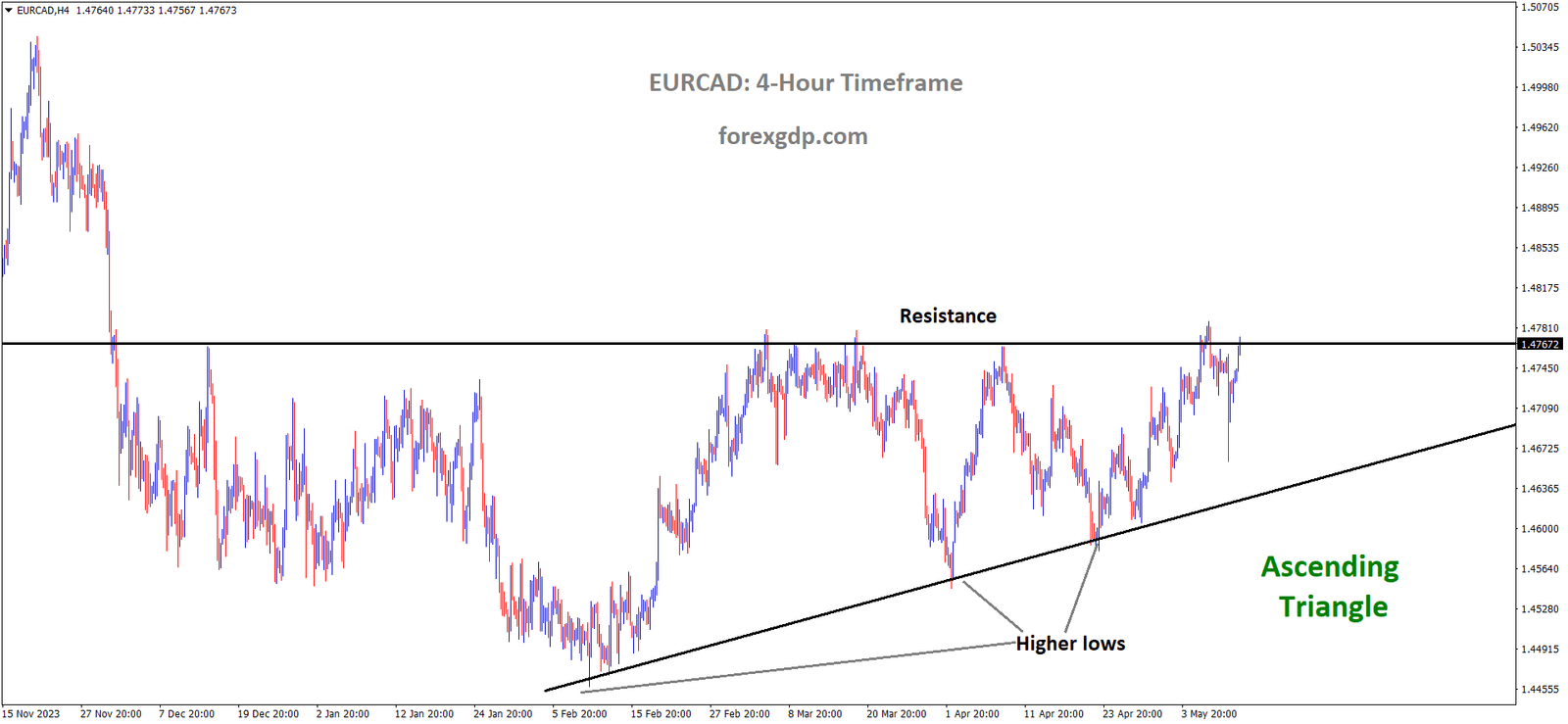 EURCAD is moving in Ascending Triangle and market has reached resistance area of the pattern