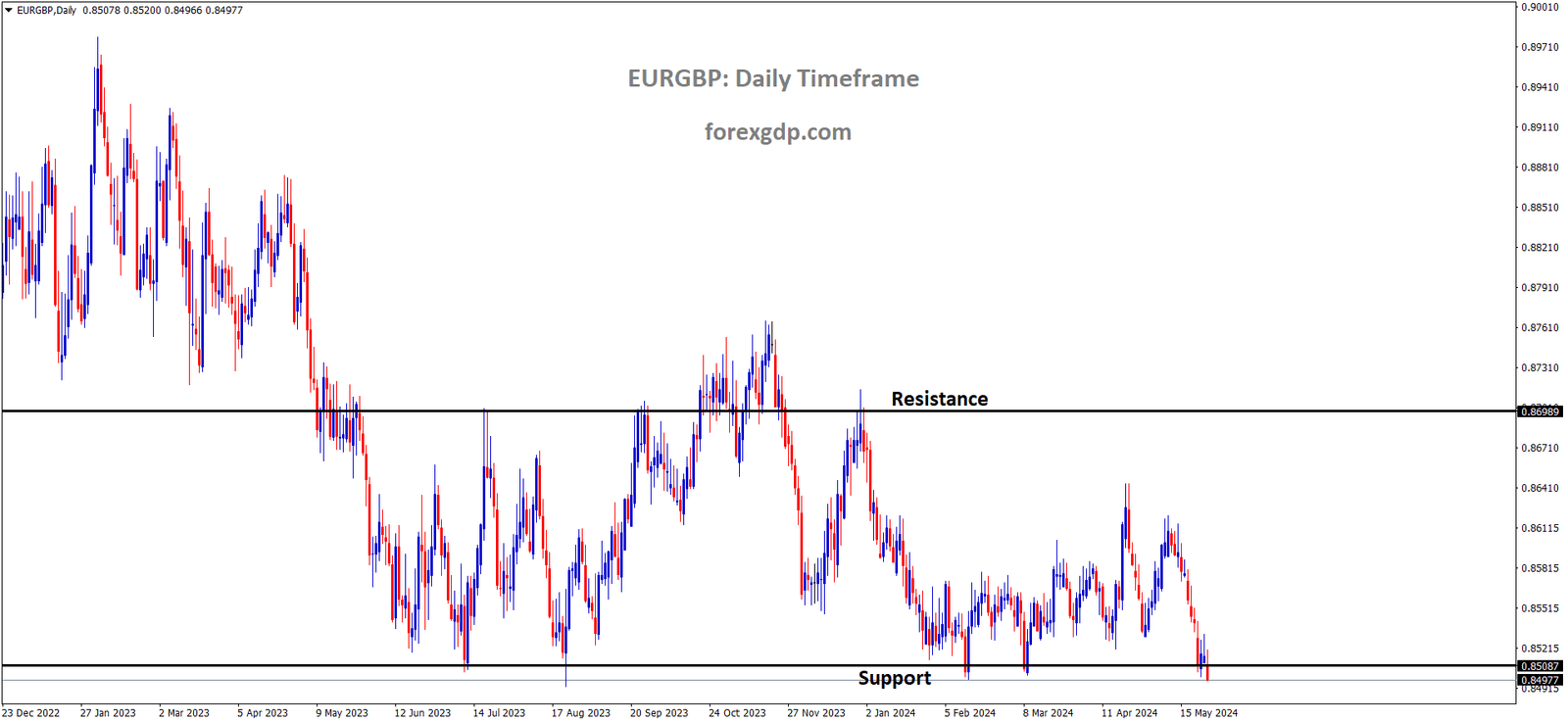 EURGBP is moving in box pattern and market has reached support area of the pattern