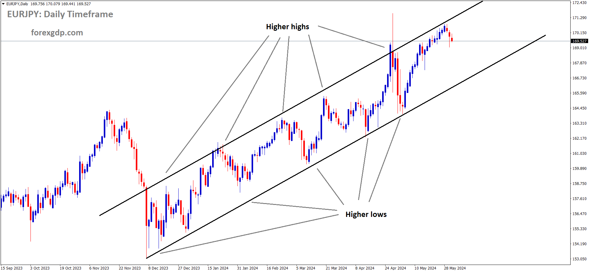 EURJPY is moving in Ascending channel and market has reached higher high area of the channel