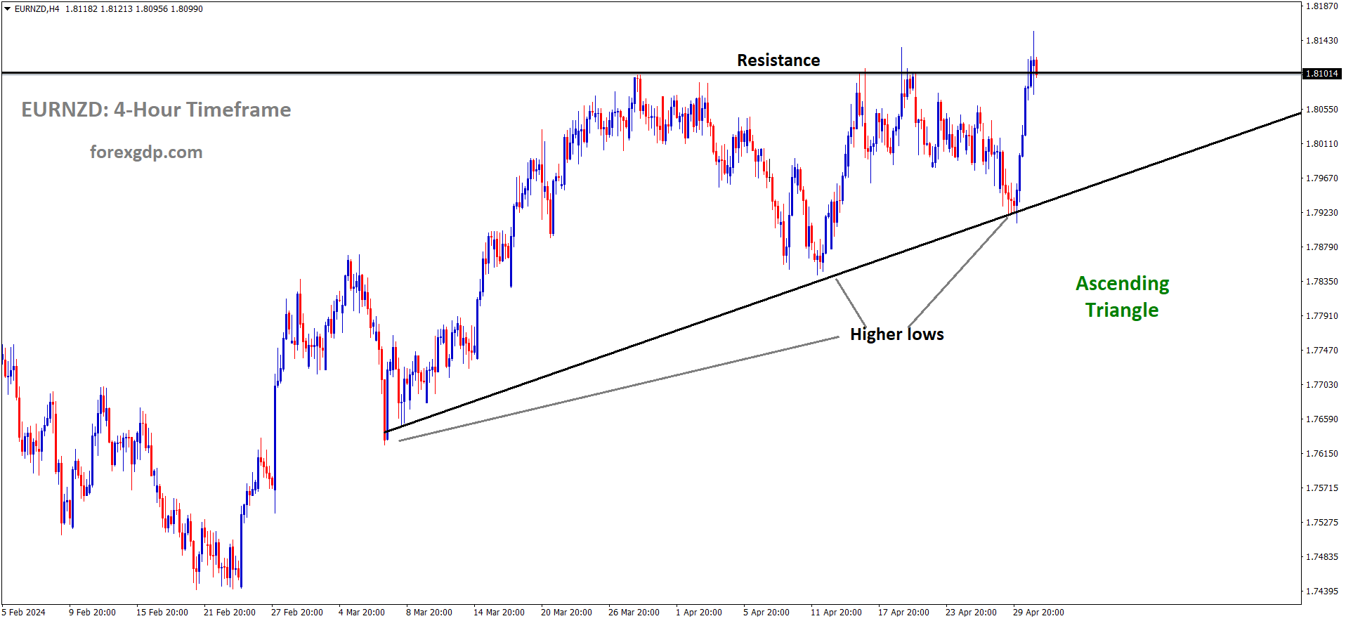 EURNZD is moving in Ascending Triangle and market has reached resistance area of the pattern