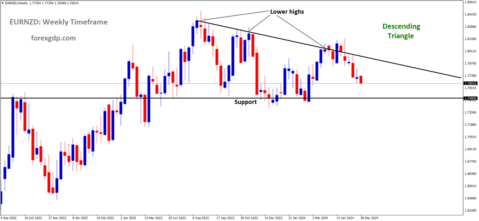 EURNZD is moving in Descending Triangle and market has fallen from the lower high area of the pattern