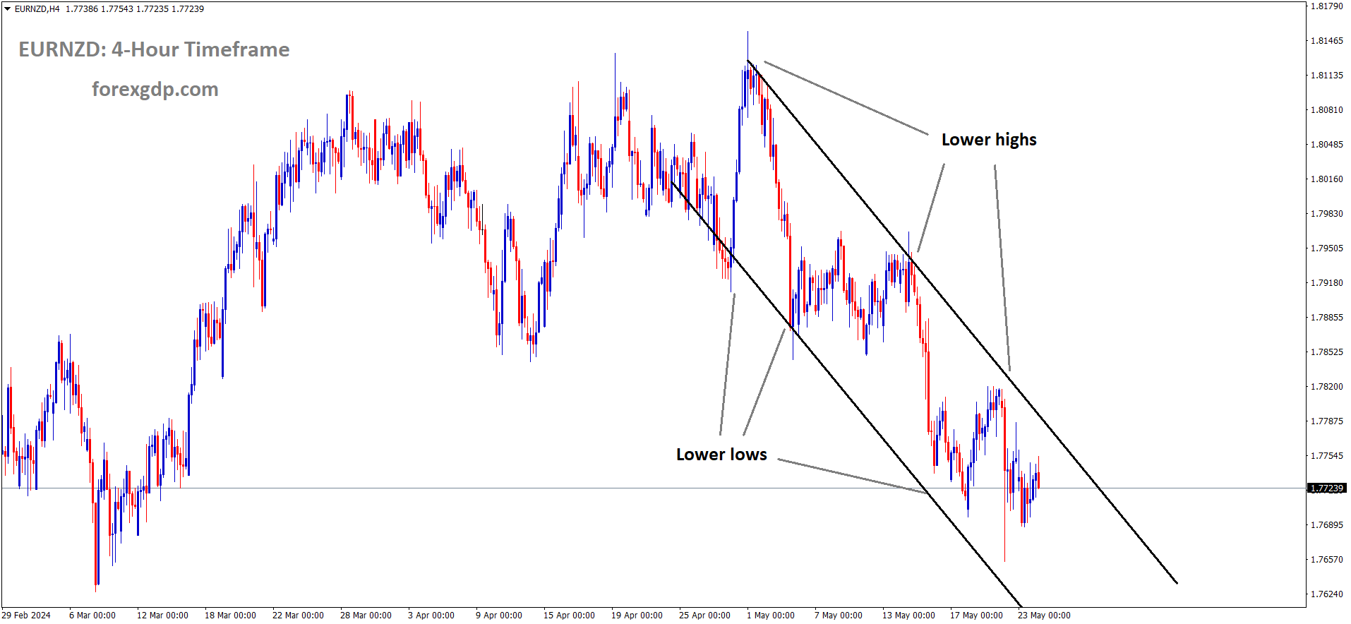 EURNZD is moving in Descending channel and market has fallen from the lower high area of the channel