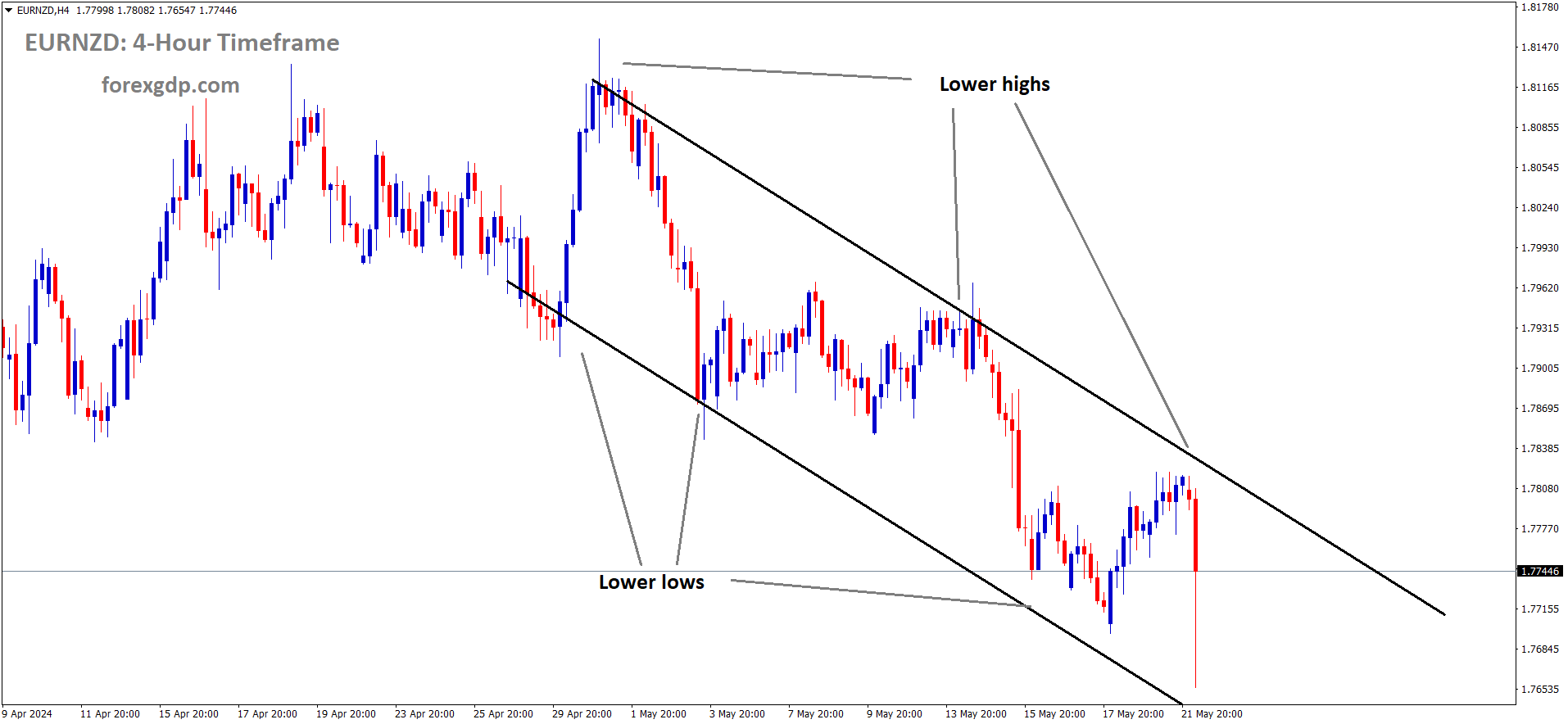 EURNZD is moving in Descending channel and market has fallen from the lower high area of the channel