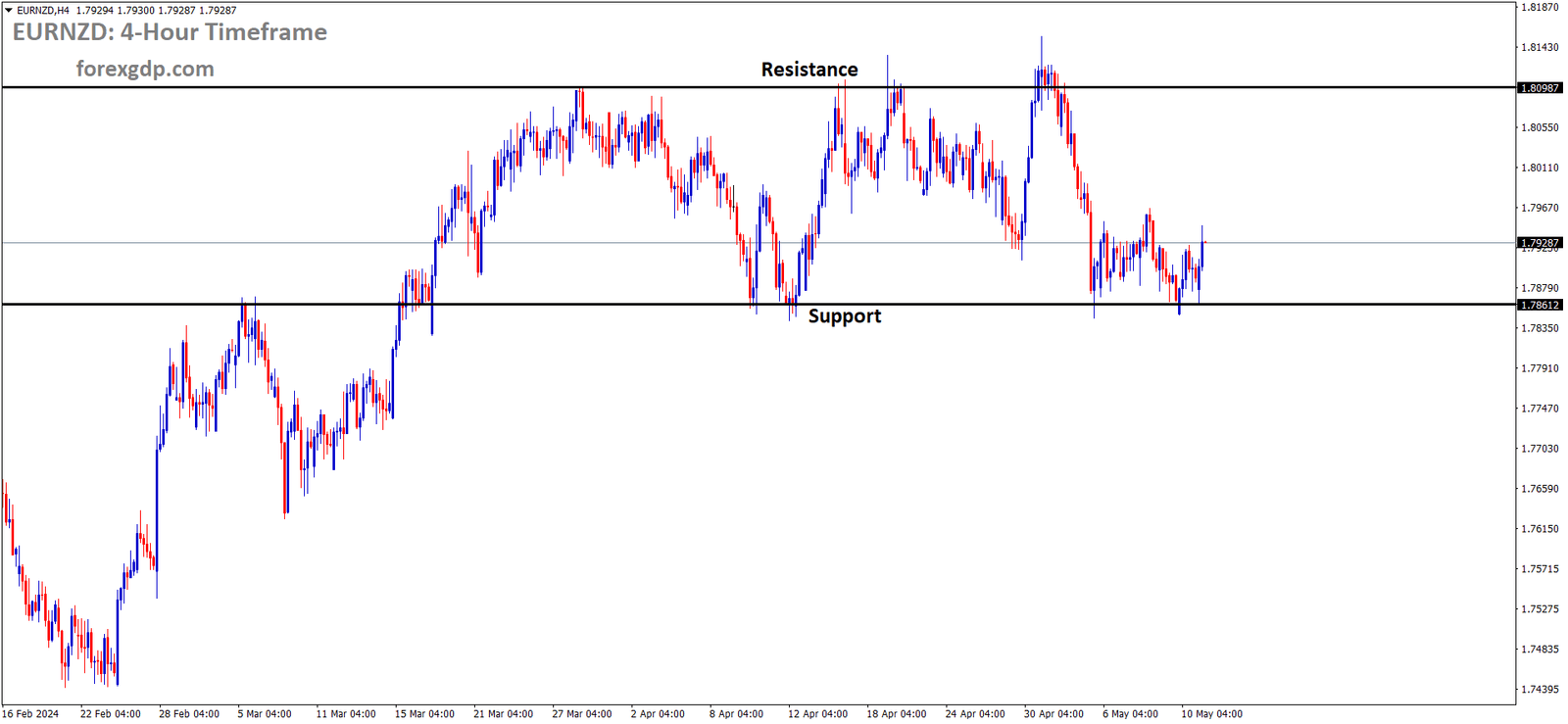 EURNZD is moving in box pattern and market has rebounded from the support area of the pattern