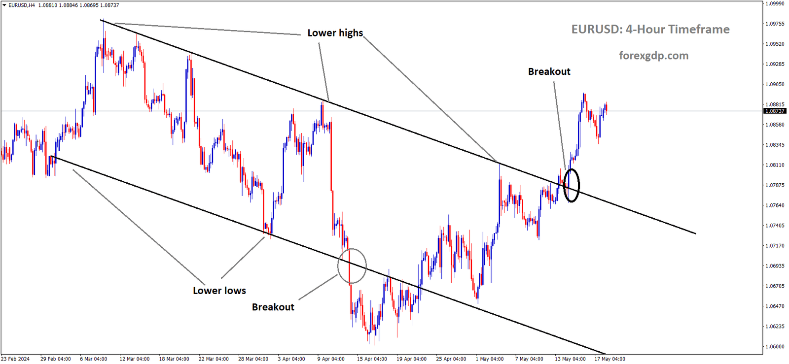 EURUSD has broken the Descending channel in upside