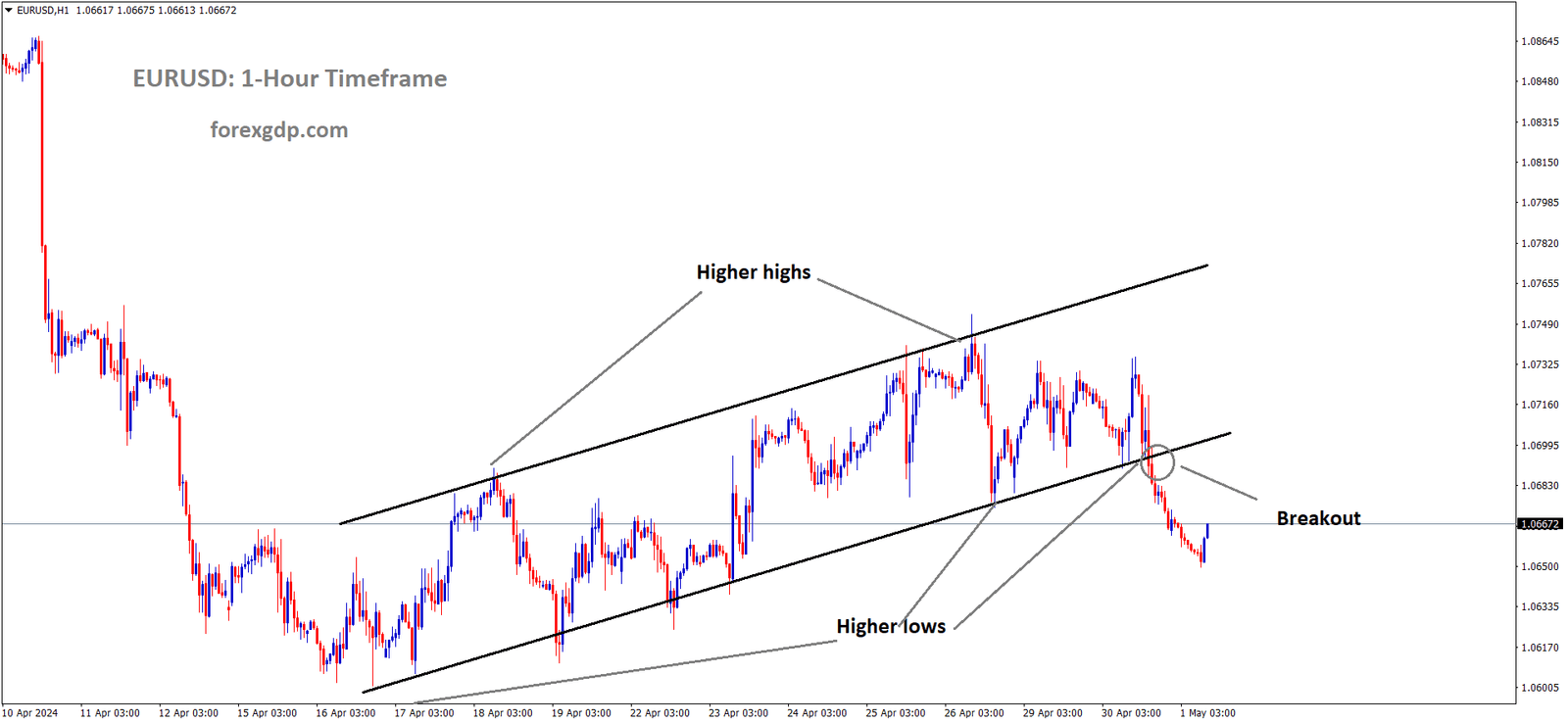 EURUSD has broken the ascending channel in downside