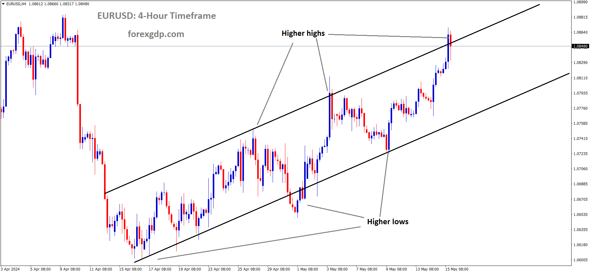EURUSD is moving in Ascending channel and market has reached higher high area of the channel