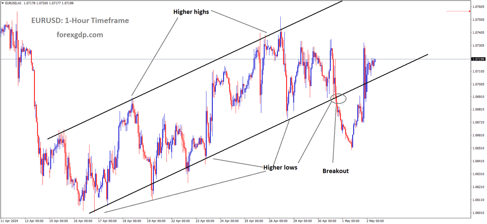 EURUSD is moving in Ascending channel and market has reached higher low area of the channel