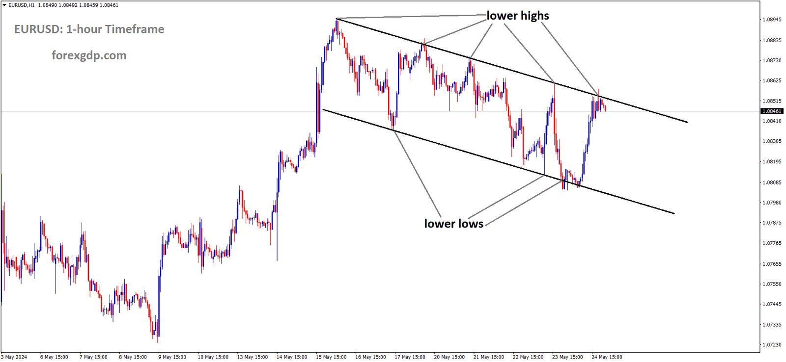 EURUSD is moving in Descending channel and Market has reached lower high area of the channel