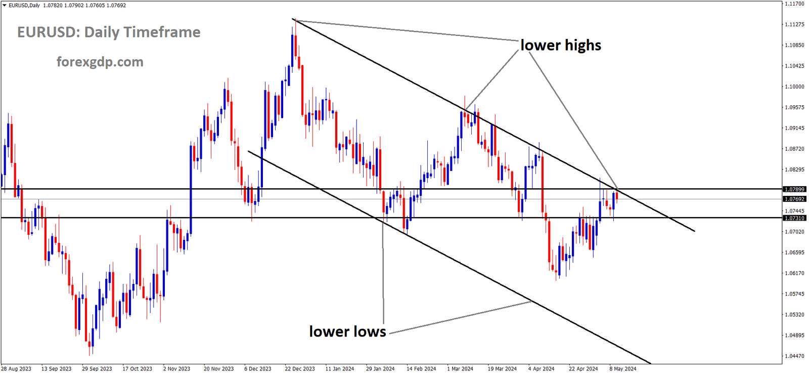 EURUSD is moving in Descending channel and market has reached lower high area of the channel