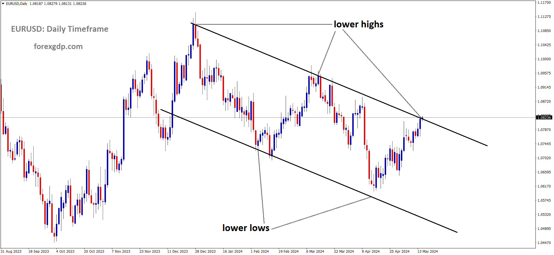 EURUSD is moving in Descending channel and market has reached lower high area of the channel