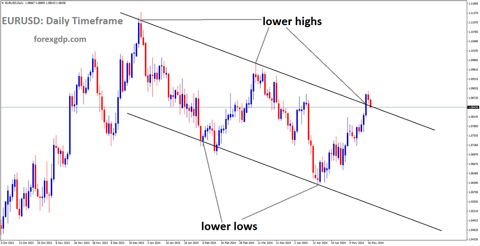 EURUSD is moving in Descending channel and market has reached lower high area of the channel