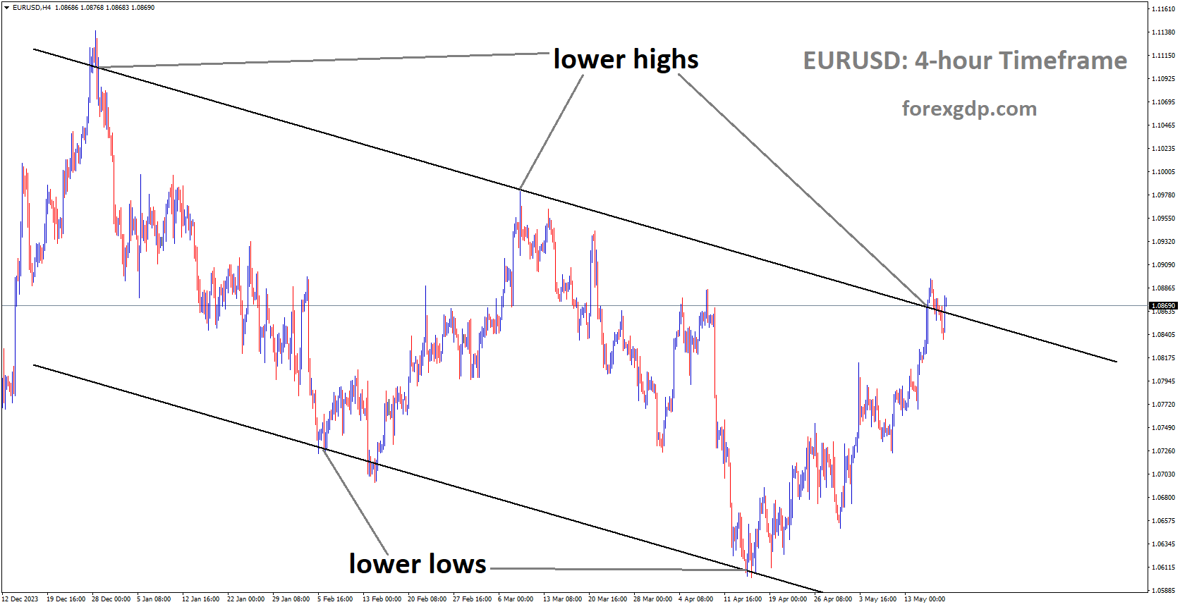 EURUSD is moving in Descending channel and market has reached lower high area of the channel