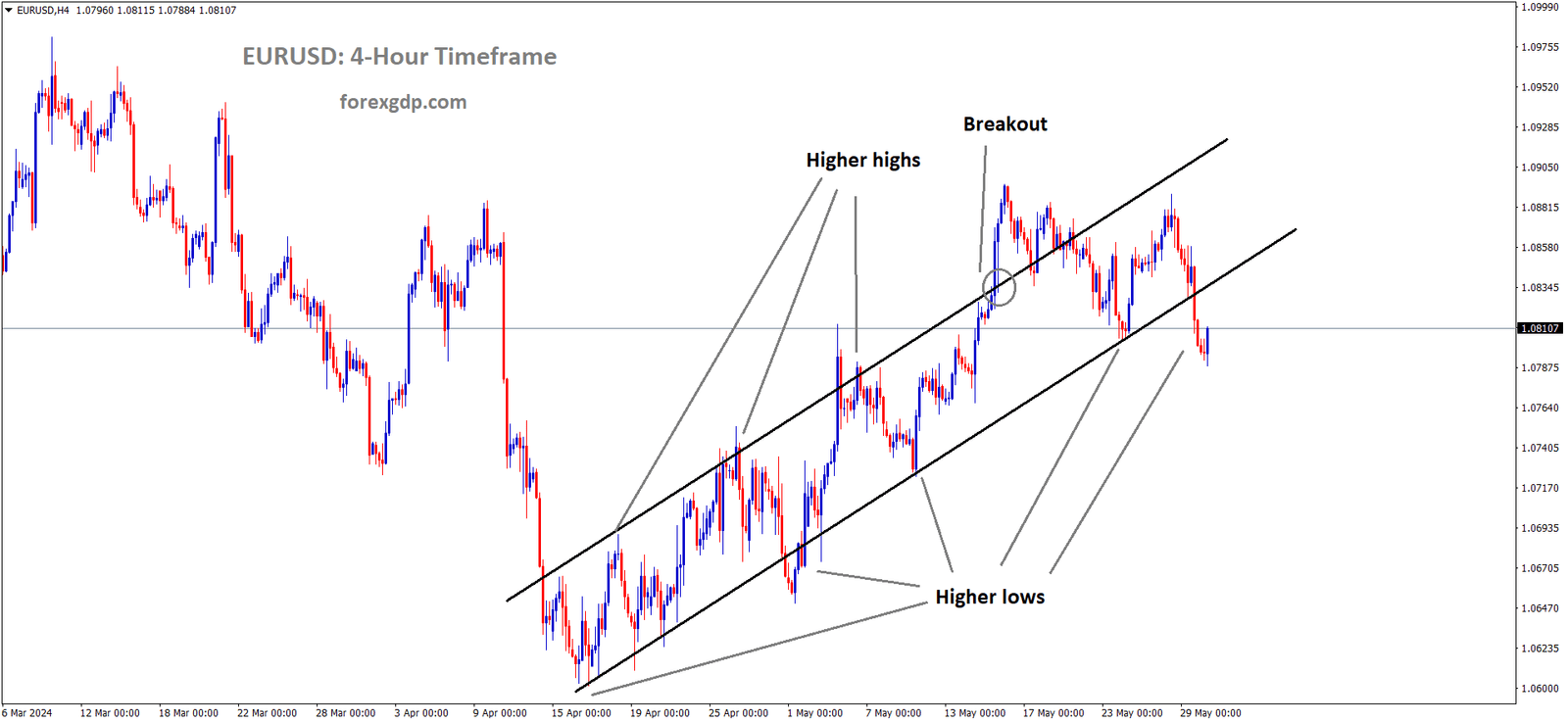 EURUSD is moving in an Ascending channel and the market has reached the higher low area of the channel