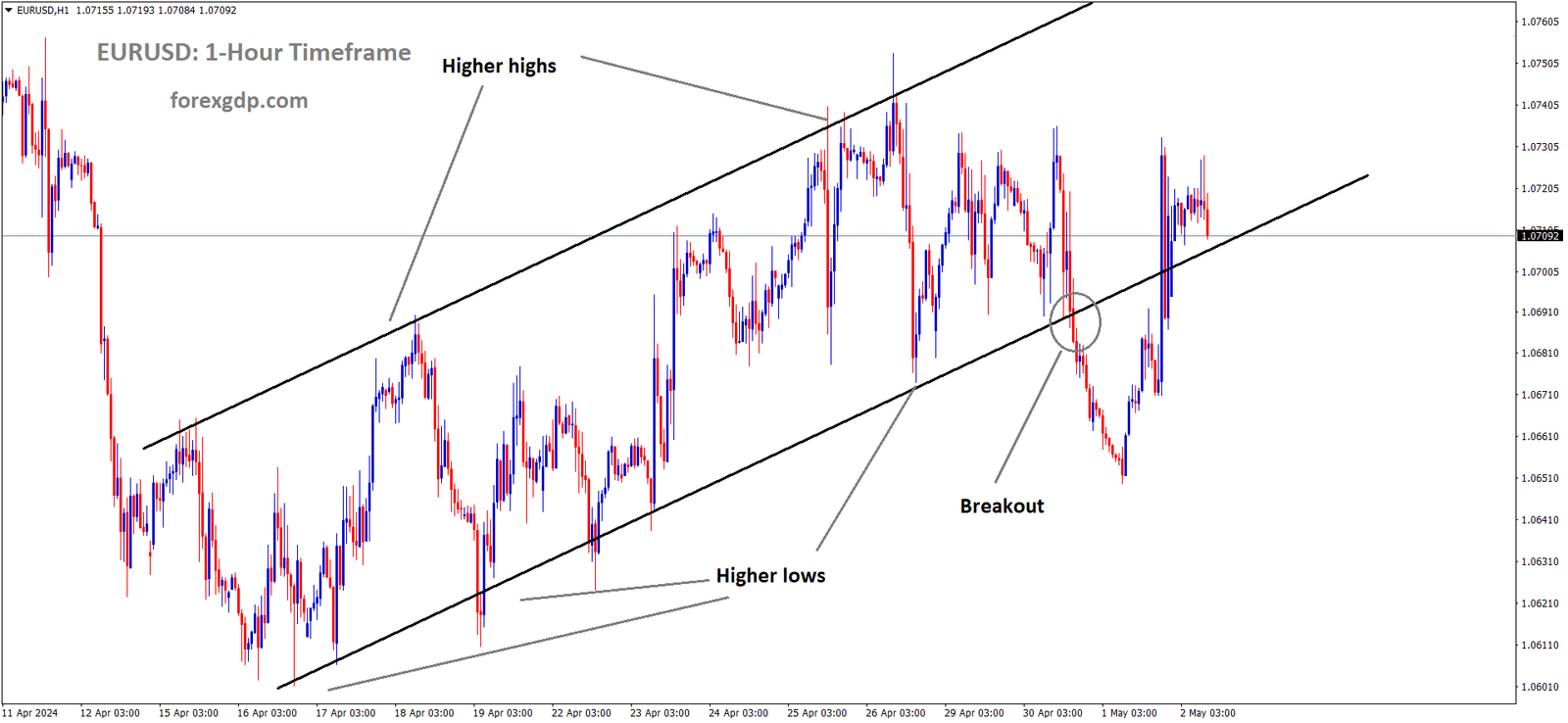 EURUSD is moving in an Ascending channel and the market has reached the higher low area of the channel