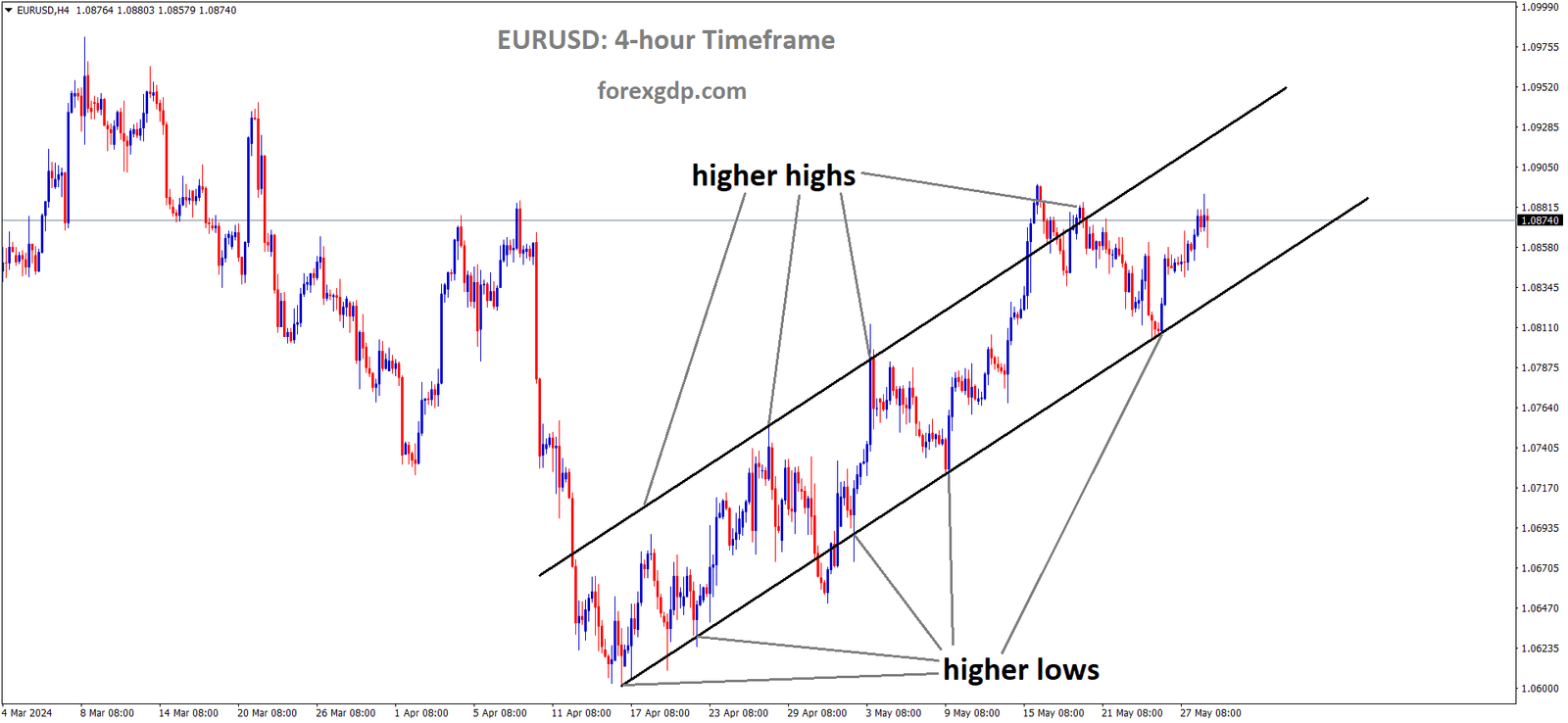 EURUSD is moving in an Ascending channel and the market has rebounded from the higher low area of the channel