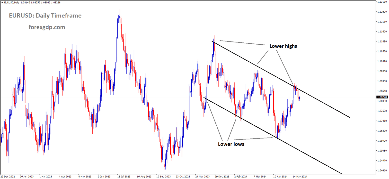 EURUSD is moving in the Descending channel and the market has fallen from the lower high area of the channel