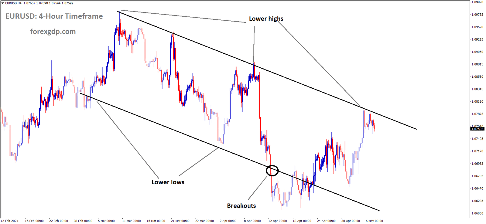 EURUSD is moving in the Descending channel and the market has fallen from the lower high area of the channel