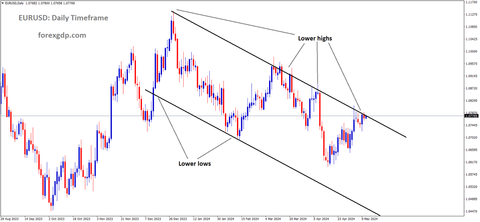 EURUSD is moving in the Descending channel and the market has reached lower high area of the channel