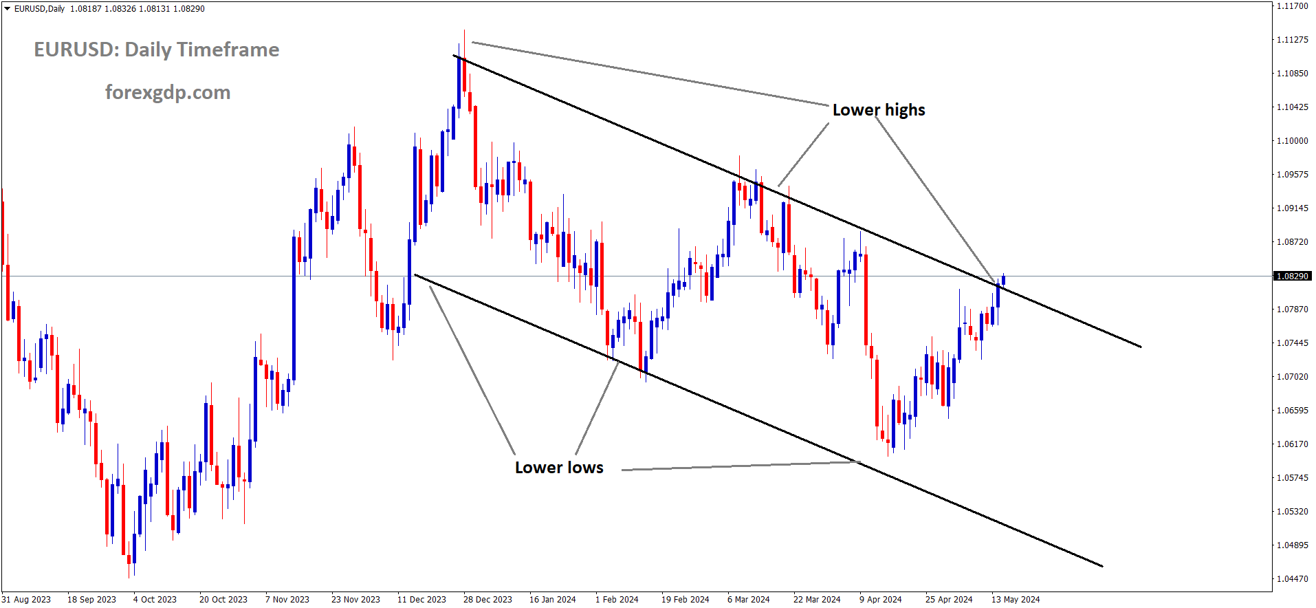 EURUSD is moving in the Descending channel and the market has reached lower high area of the channel