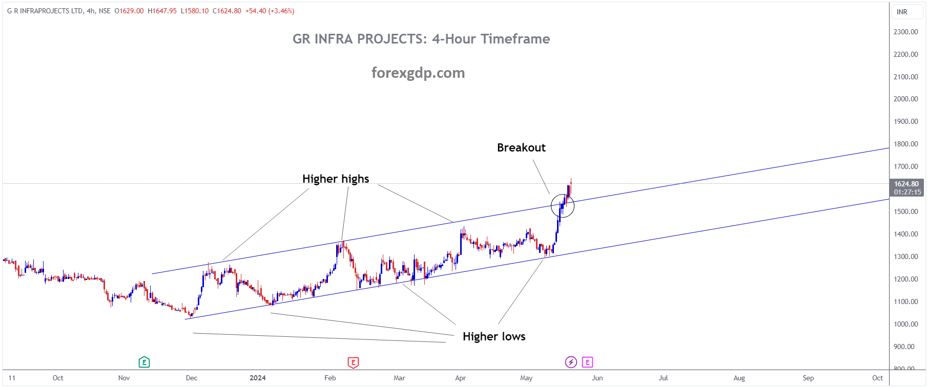 G R INFRAPROJECTS Market price has broken Ascending channel in upside