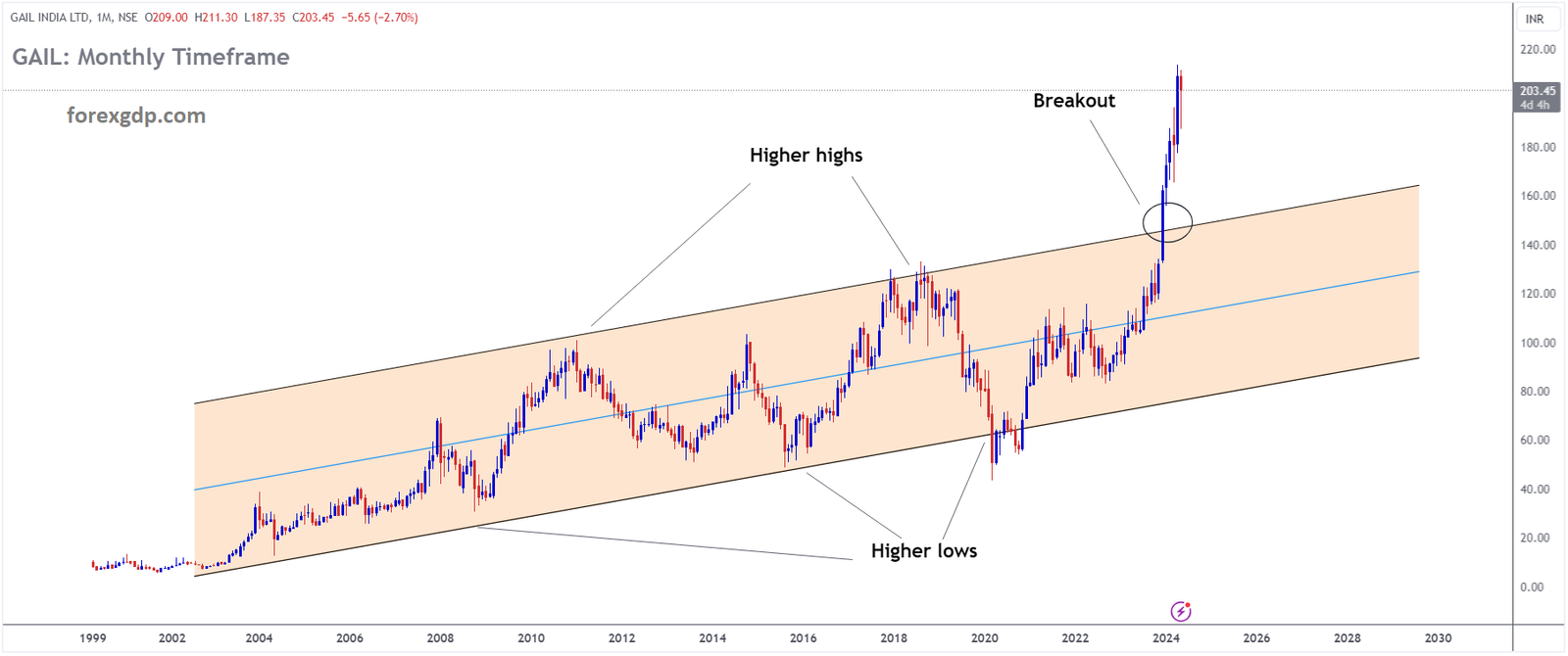 GAIL INDIA Market price has broken Ascending channel in upside