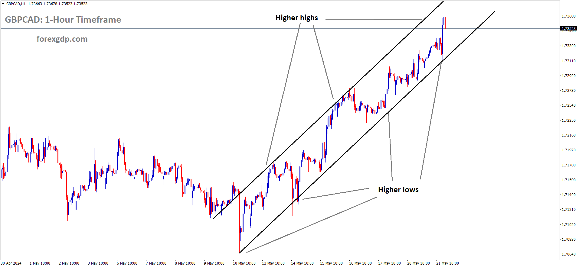 GBPCAD is moving in Ascending channel and market has reached higher high area of the channel