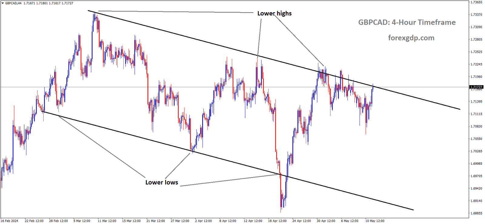 GBPCAD is moving in Descending channel and market has reached lower high area of the channel