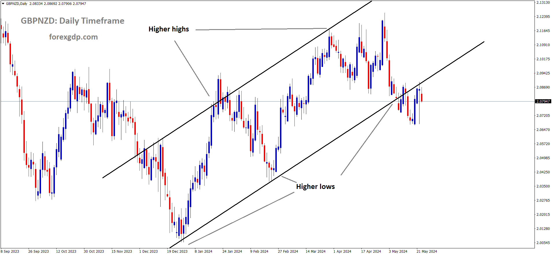 GBPNZD is moving in Ascending channel and market has reached higher low area of the channel
