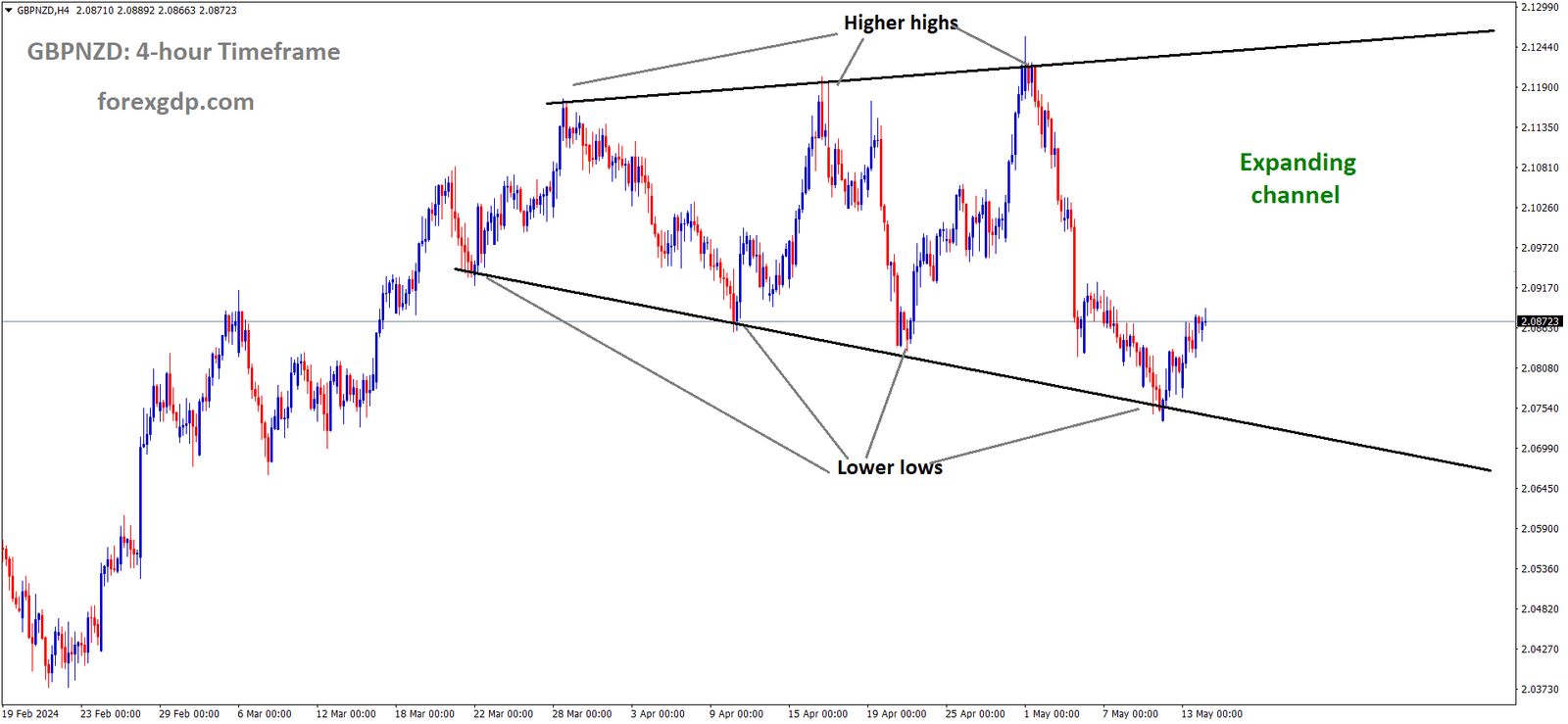 GBPNZD is moving in Expanding channel and market has rebounded from the lower low area of the channel