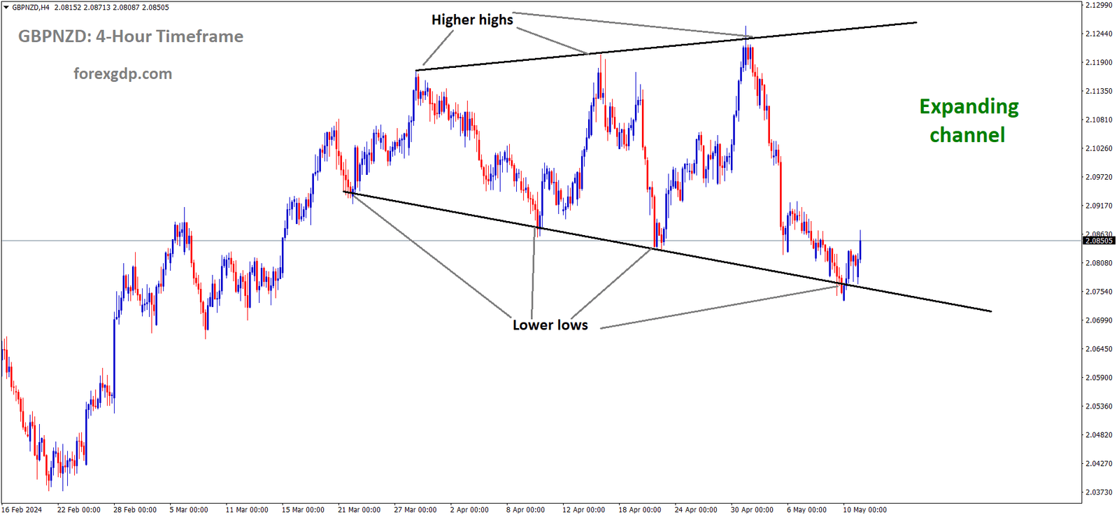 GBPNZD is moving in an Expanding channel and the market has rebounded from the lower low area of the channel