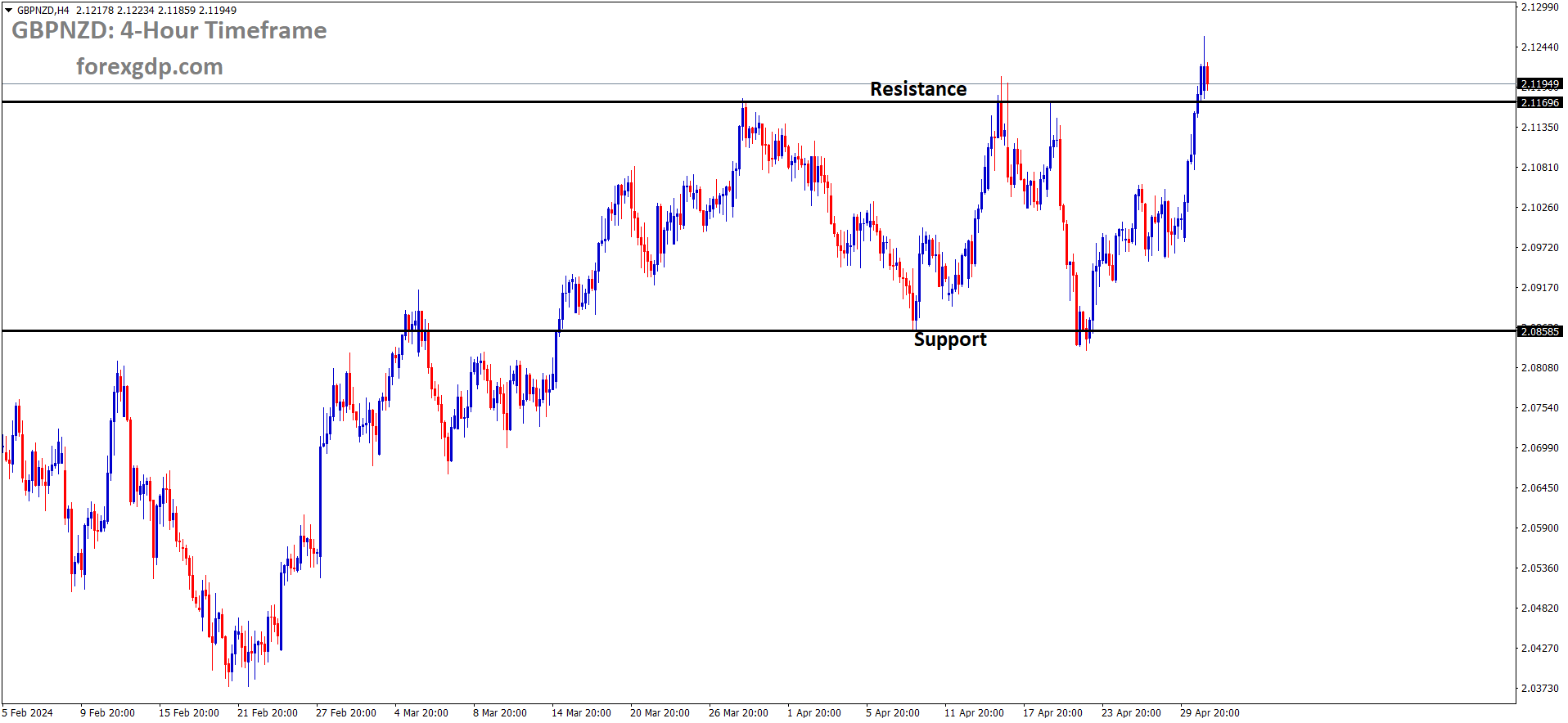 GBPNZD is moving in box pattern and market has reached resistance area of the pattern