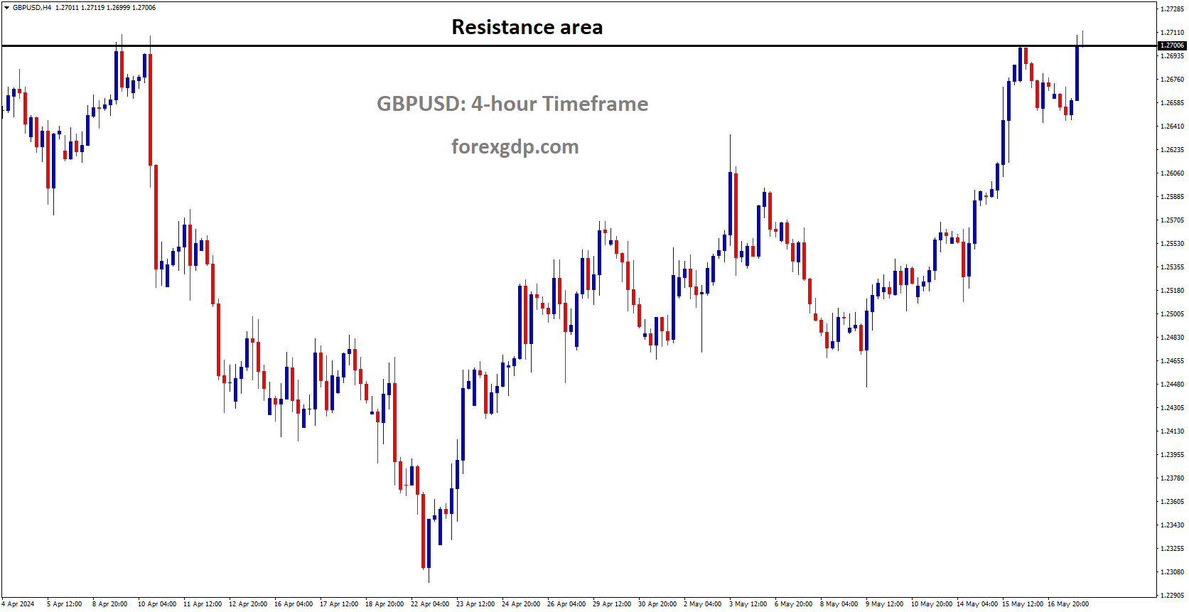 GBPUSD has reached horizontal resistance area of the pattern