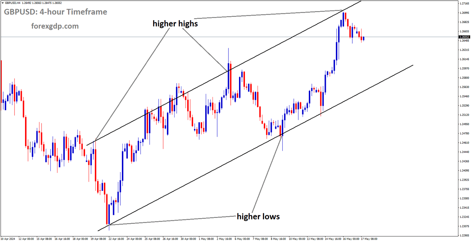 GBPUSD is moving in Ascending channel and market has fallen from the higher high area of the channel