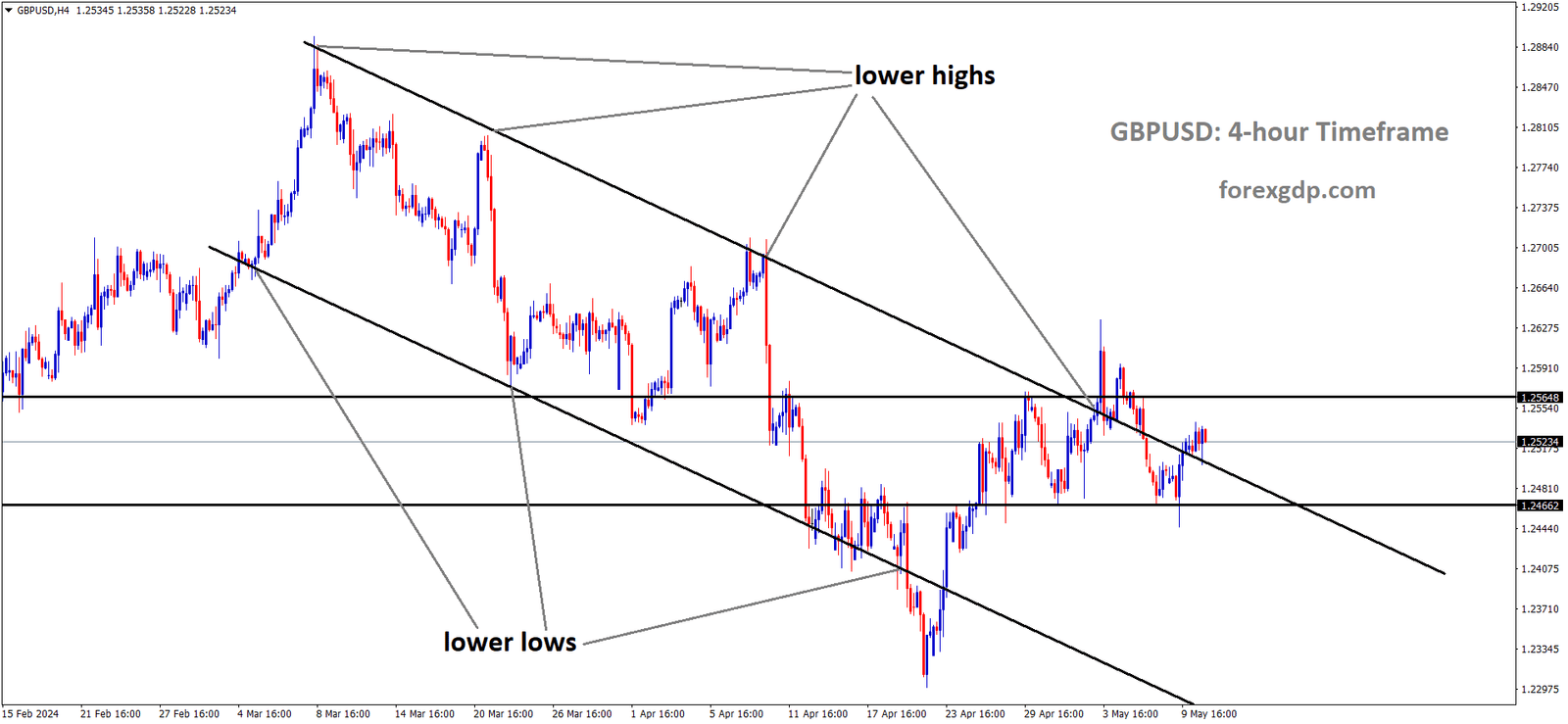 GBPUSD is moving in Descending channel and market has reached lower high area of the channel